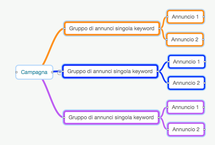 struttura-adwords-gruppo-annunci-singola-kewyword